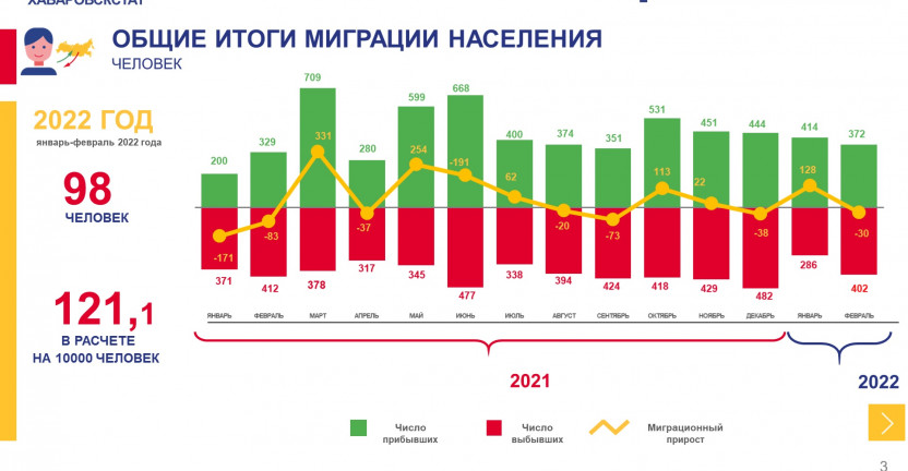 Общие итоги миграции населения Чукотского автономного округа за январь-февраль 2022 г.